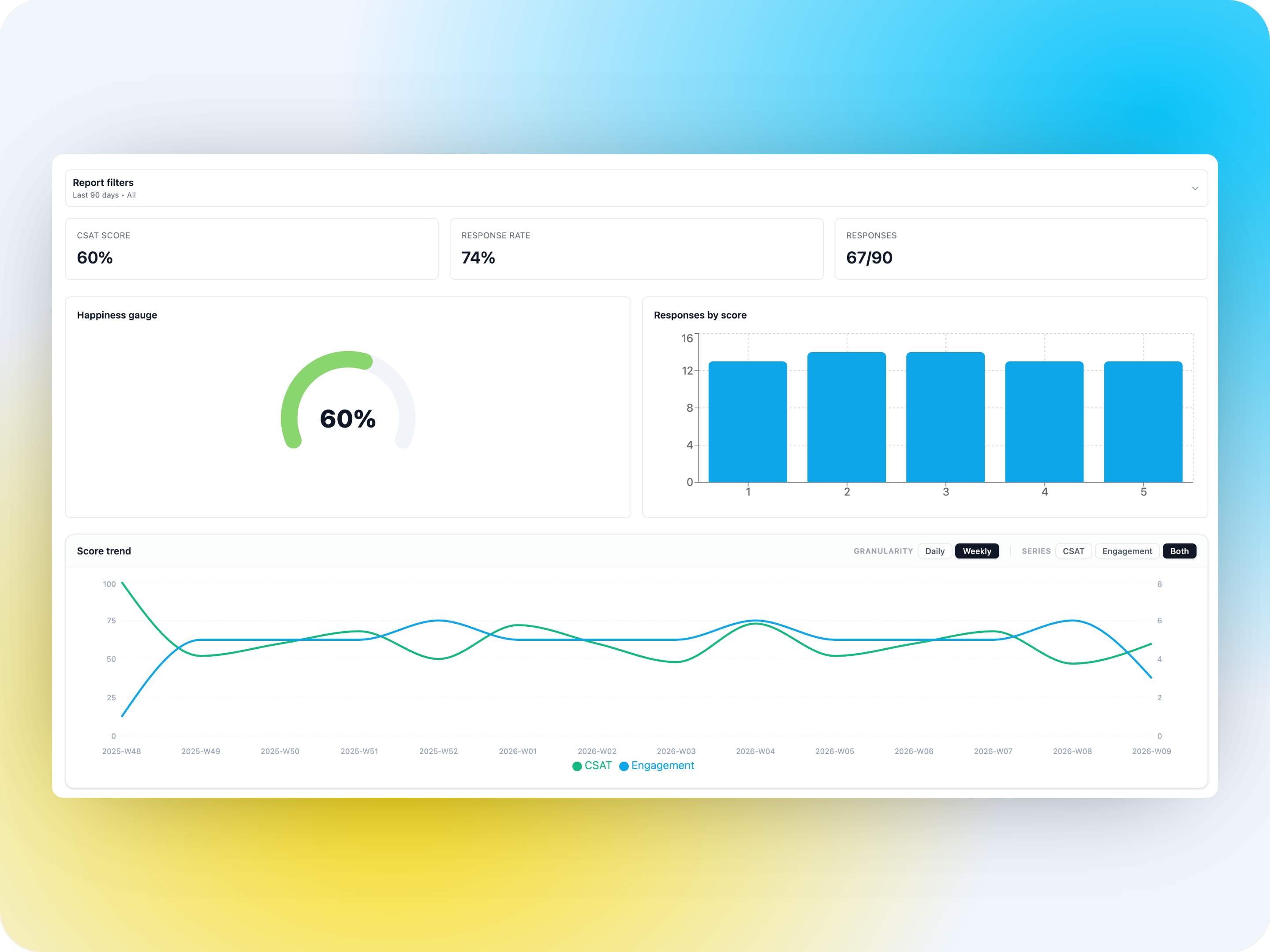 CSAT dashboard widget with report filters and satisfaction charts